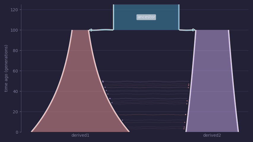 A split model with growth and migration